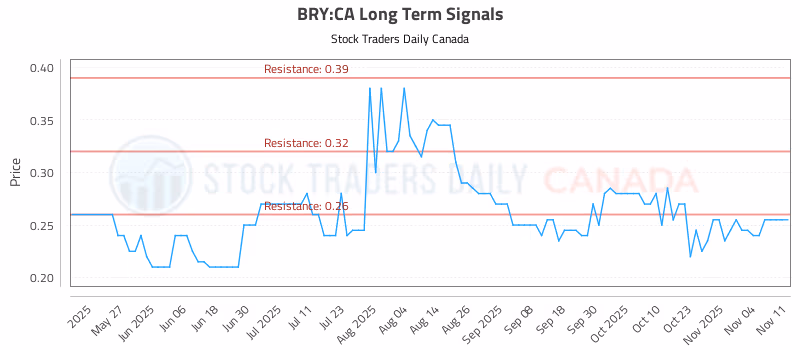 Stock Chart for BRY:CA