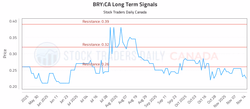 Stock Chart for BRY:CA