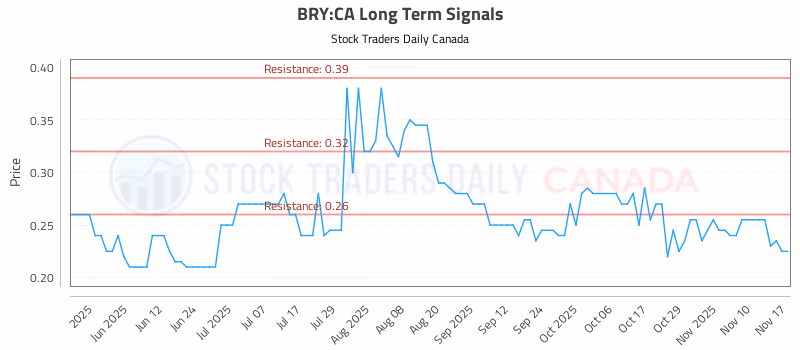 Stock Chart for BRY:CA