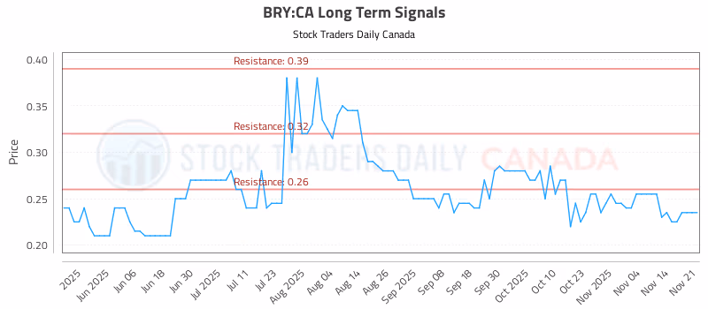 Stock Chart for BRY:CA
