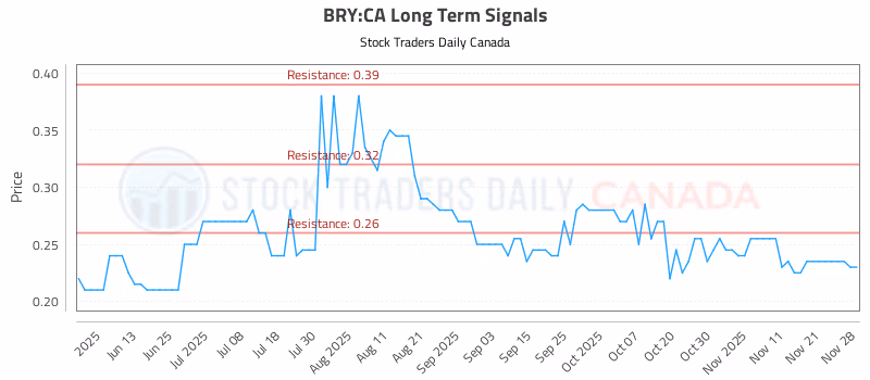Stock Chart for BRY:CA