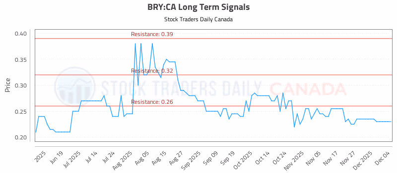 Stock Chart for BRY:CA