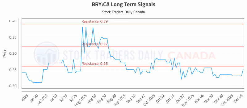 Stock Chart for BRY:CA