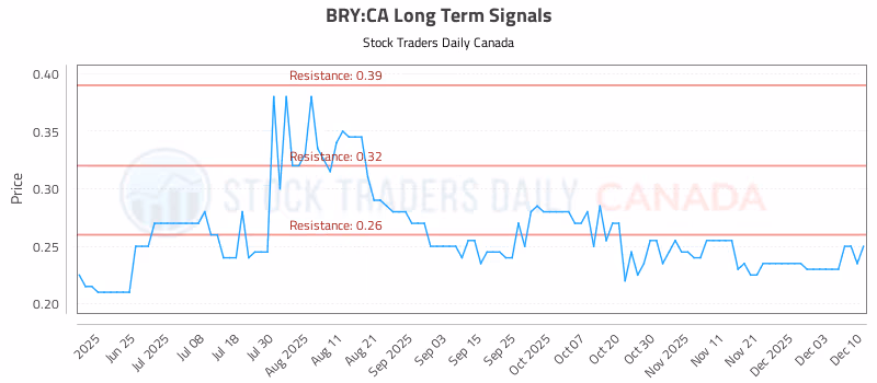 Stock Chart for BRY:CA