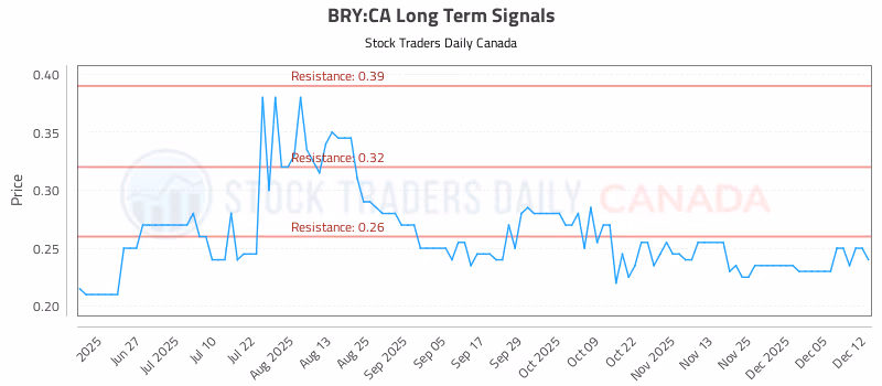 Stock Chart for BRY:CA