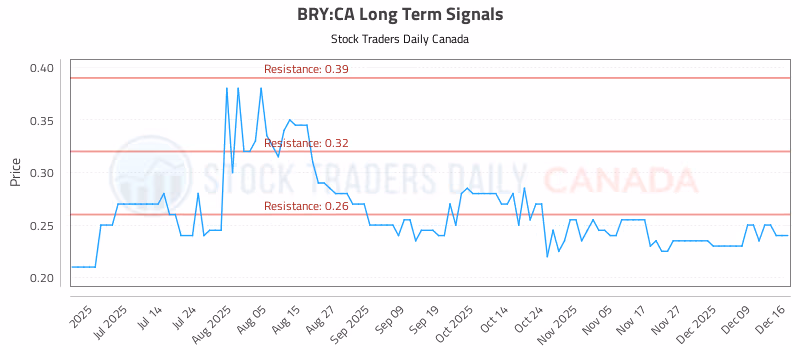 Stock Chart for BRY:CA