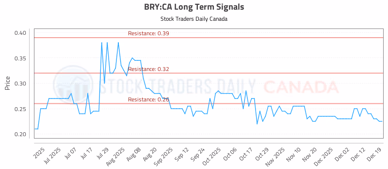 Stock Chart for BRY:CA