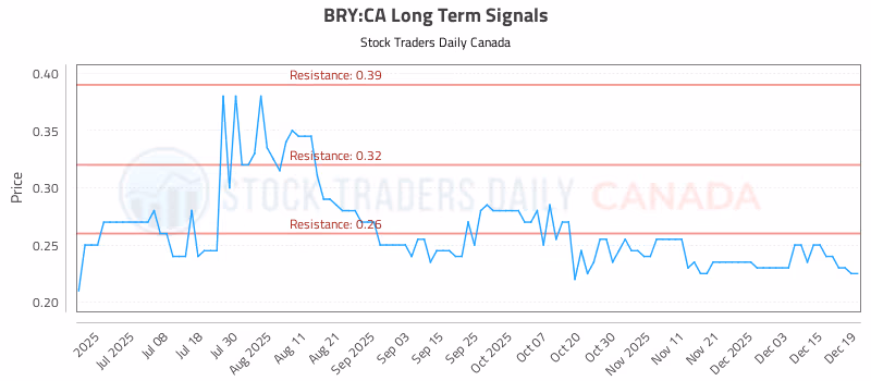 Stock Chart for BRY:CA
