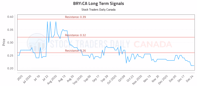 Stock Chart for BRY:CA