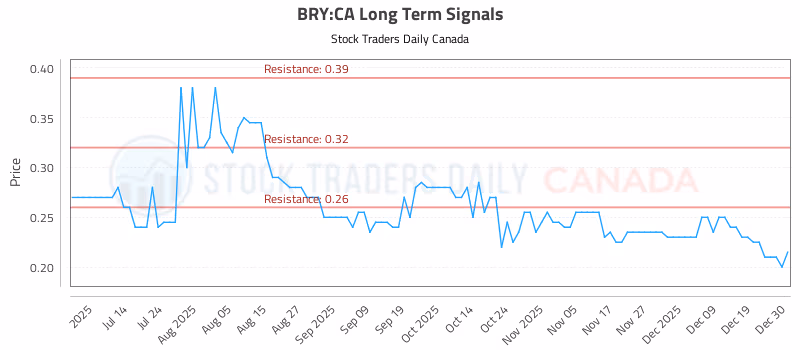 Stock Chart for BRY:CA