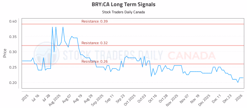Stock Chart for BRY:CA