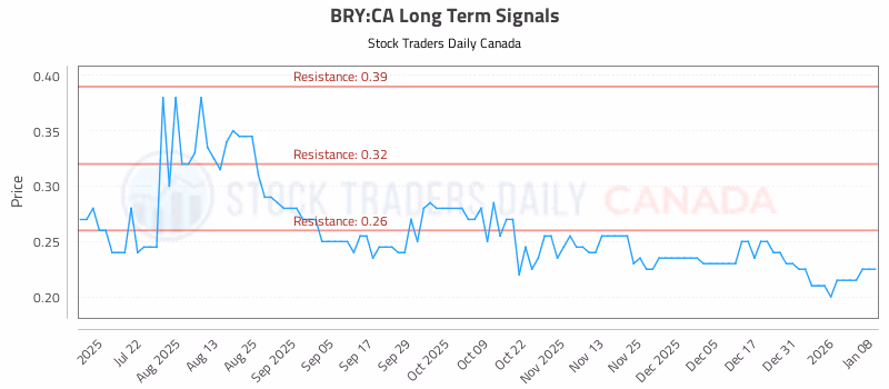 Stock Chart for BRY:CA