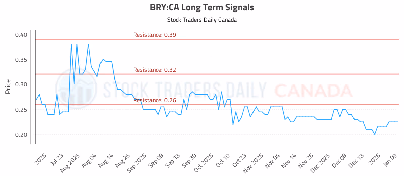 Stock Chart for BRY:CA