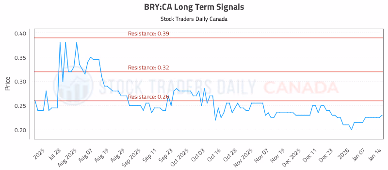 Stock Chart for BRY:CA
