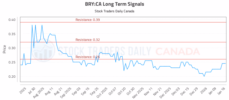 Stock Chart for BRY:CA