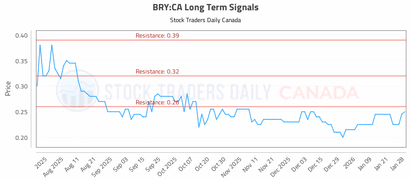 Stock Chart for BRY:CA