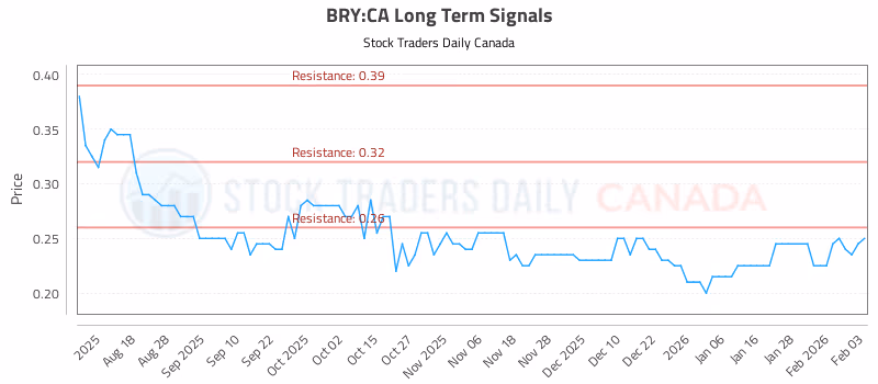 Stock Chart for BRY:CA