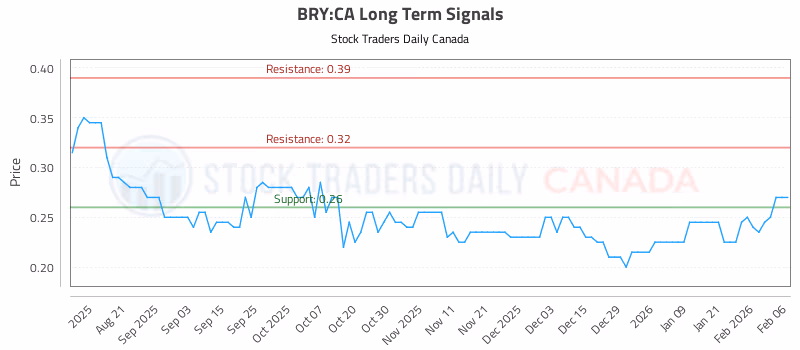 Stock Chart for BRY:CA