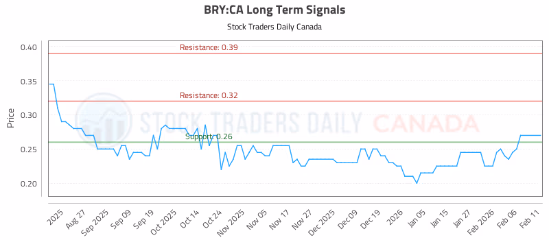 Stock Chart for BRY:CA