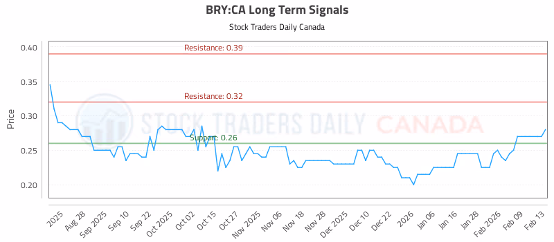 Stock Chart for BRY:CA