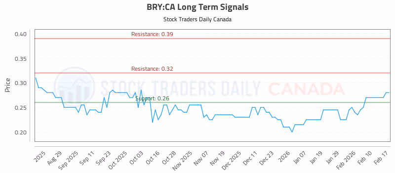 Stock Chart for BRY:CA