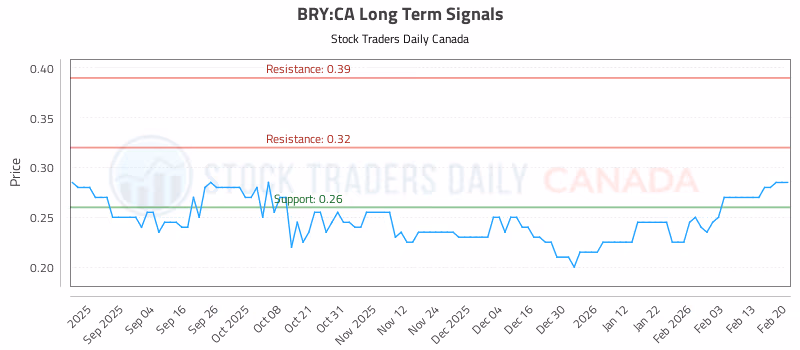 Stock Chart for BRY:CA