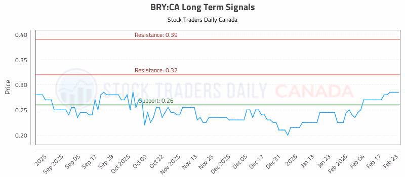 Stock Chart for BRY:CA