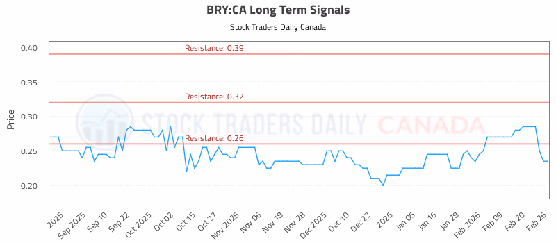Stock Chart for BRY:CA