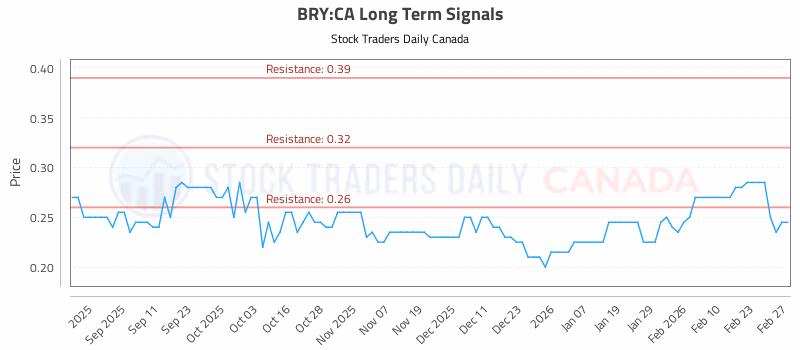 Stock Chart for BRY:CA