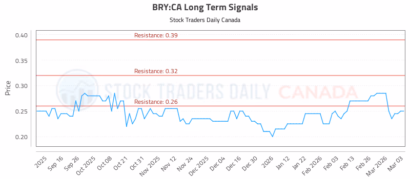 Stock Chart for BRY:CA