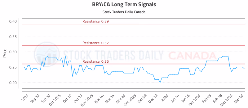 Stock Chart for BRY:CA