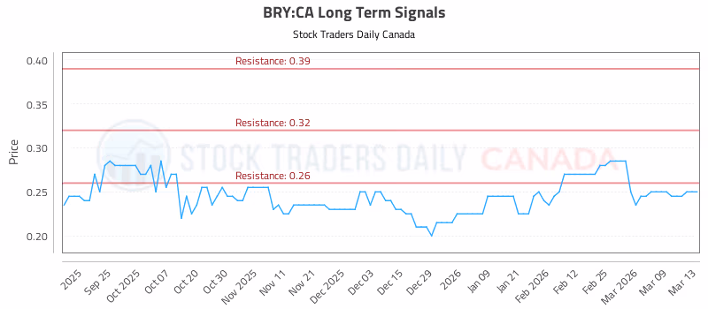 Stock Chart for BRY:CA
