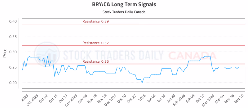 Stock Chart for BRY:CA