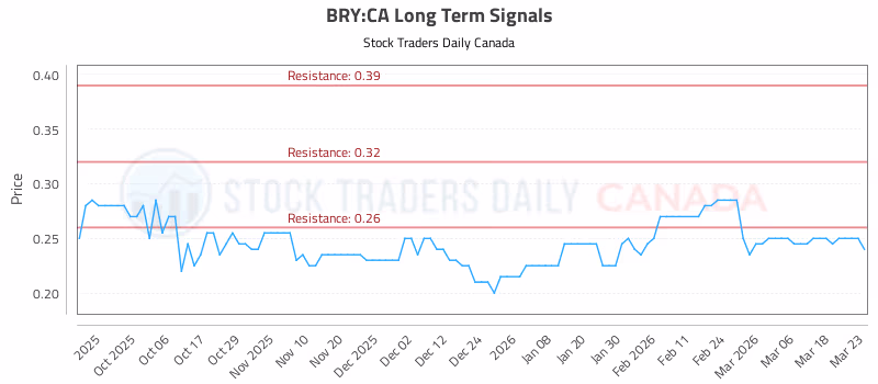 Stock Chart for BRY:CA