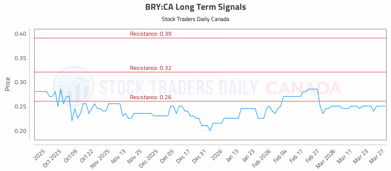 Stock Chart for BRY:CA
