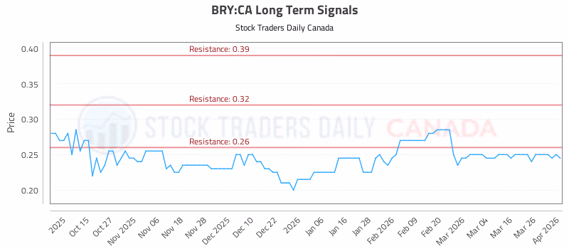 Stock Chart for BRY:CA