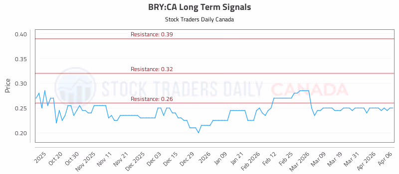 Stock Chart for BRY:CA