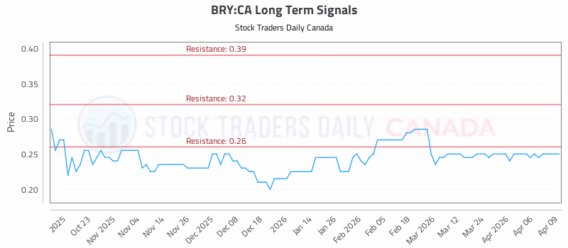 Stock Chart for BRY:CA