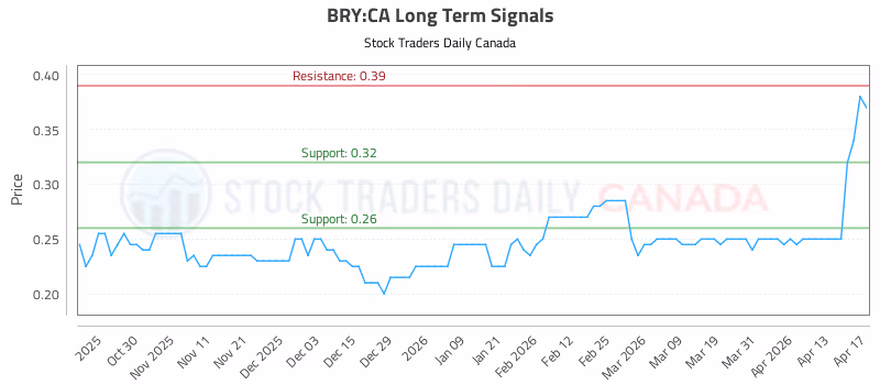 Stock Chart for BRY:CA