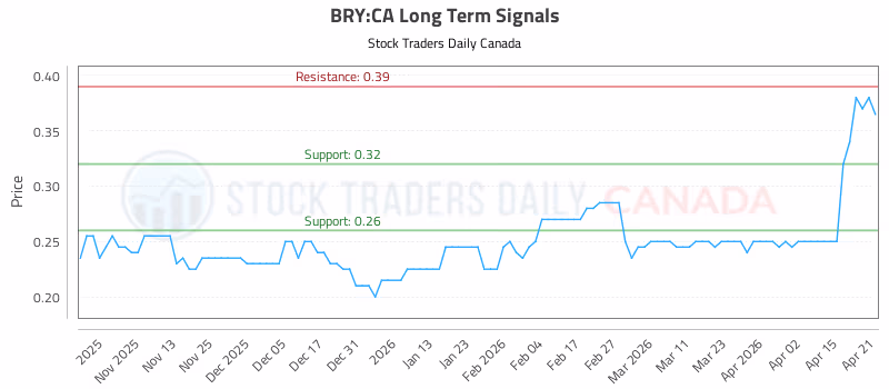 Stock Chart for BRY:CA