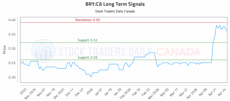 Stock Chart for BRY:CA