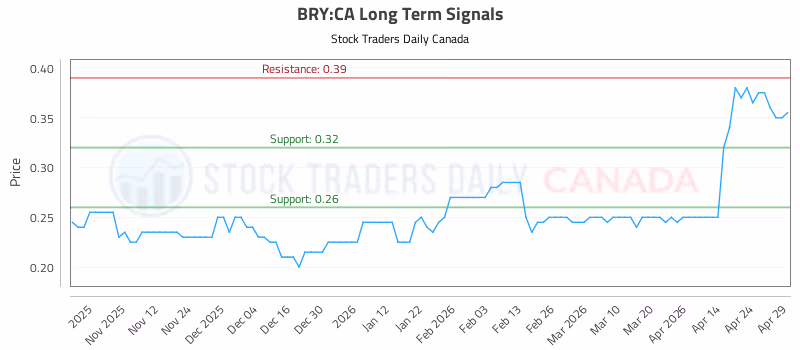 Stock Chart for BRY:CA