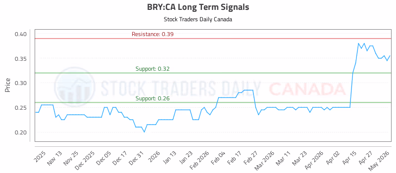Stock Chart for BRY:CA