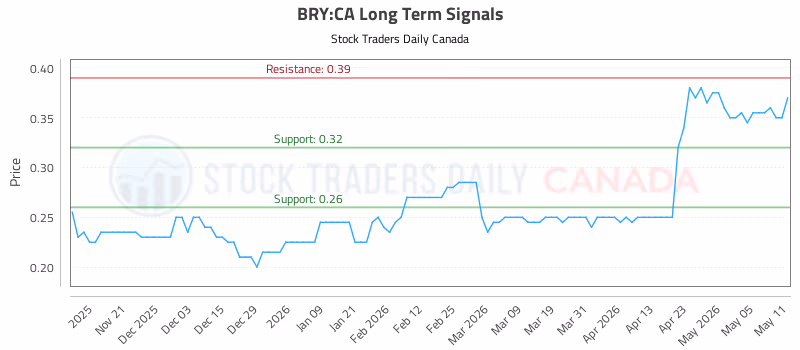 Stock Chart for BRY:CA