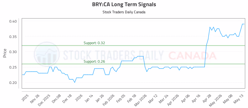 Stock Chart for BRY:CA