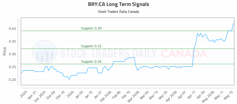 Stock Chart for BRY:CA