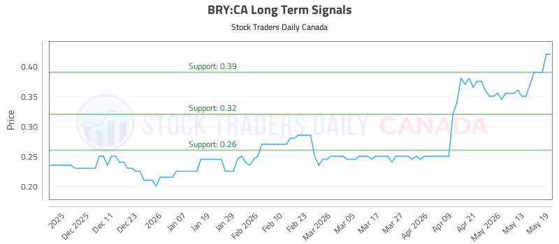 Stock Chart for BRY:CA