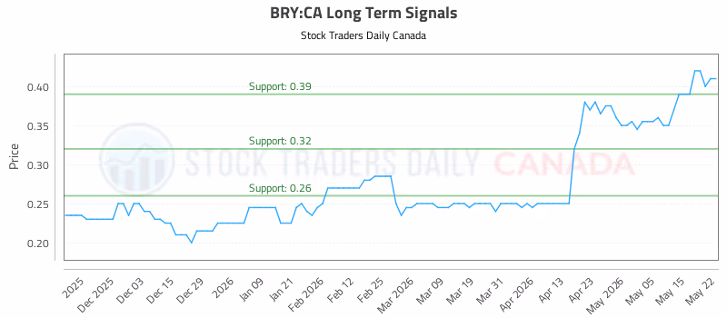 Stock Chart for BRY:CA