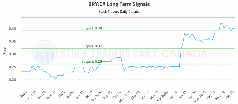 Stock Chart for BRY:CA