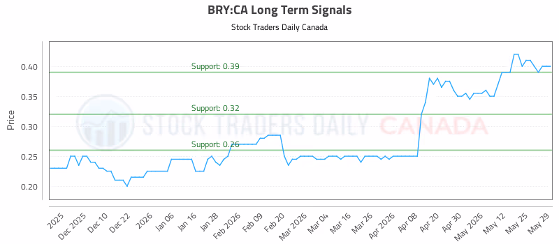 Stock Chart for BRY:CA